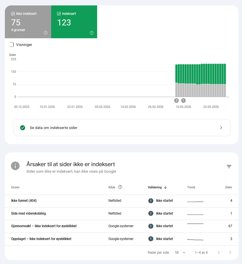 Google Search Console indekseringsrapport som viser 123 indekserte og 75 ikke-indekserte sider med 4 ulike årsaker