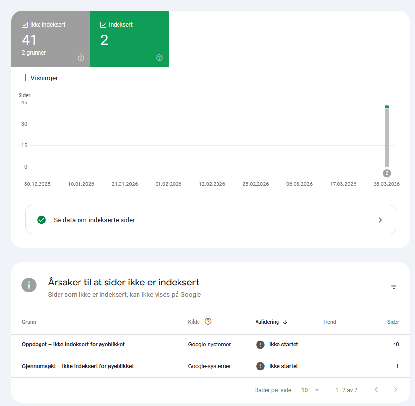 Google Search Console for en nyere nettside med kun 2 indekserte sider og 41 ikke-indekserte